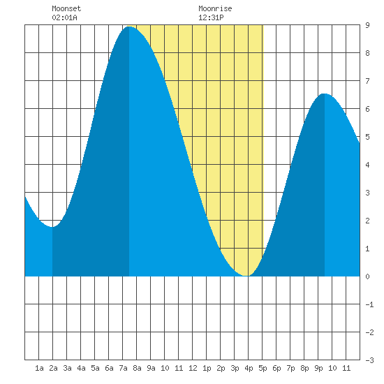 Coyote Creek, Tributary 1 tide chart for Wednesday, January 8, 2025