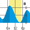 Coyote Creek, Tributary 1 tide chart for Wednesday, January 8, 2025