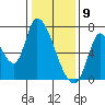 Coyote Creek, Tributary 1 tide chart for Thursday, January 9, 2025