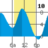 Coyote Creek, Tributary 1 tide chart for Monday, February 10, 2025