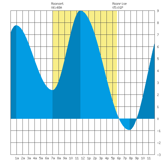 Coyote Creek, Tributary 1 tide chart for Tuesday, February 11, 2025