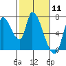 Coyote Creek, Tributary 1 tide chart for Tuesday, February 11, 2025