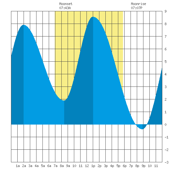 Coyote Creek, Tributary 1 tide chart for Thursday, February 13, 2025