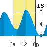 Coyote Creek, Tributary 1 tide chart for Thursday, February 13, 2025