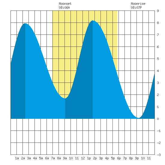 Coyote Creek, Tributary 1 tide chart for Friday, February 14, 2025