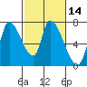 Coyote Creek, Tributary 1 tide chart for Friday, February 14, 2025