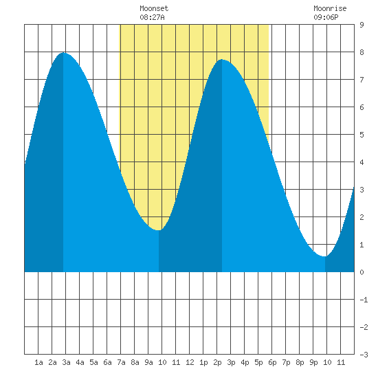 Coyote Creek, Tributary 1 tide chart for Saturday, February 15, 2025