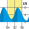 Coyote Creek, Tributary 1 tide chart for Saturday, February 15, 2025