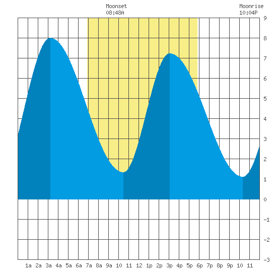 Coyote Creek, Tributary 1 tide chart for Sunday, February 16, 2025