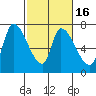 Coyote Creek, Tributary 1 tide chart for Sunday, February 16, 2025