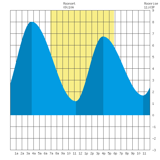 Coyote Creek, Tributary 1 tide chart for Monday, February 17, 2025