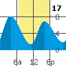 Coyote Creek, Tributary 1 tide chart for Monday, February 17, 2025