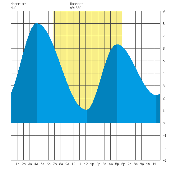 Coyote Creek, Tributary 1 tide chart for Tuesday, February 18, 2025