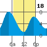 Coyote Creek, Tributary 1 tide chart for Tuesday, February 18, 2025