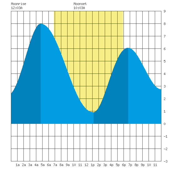 Coyote Creek, Tributary 1 tide chart for Wednesday, February 19, 2025