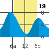 Coyote Creek, Tributary 1 tide chart for Wednesday, February 19, 2025