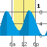 Coyote Creek, Tributary 1 tide chart for Saturday, February 1, 2025