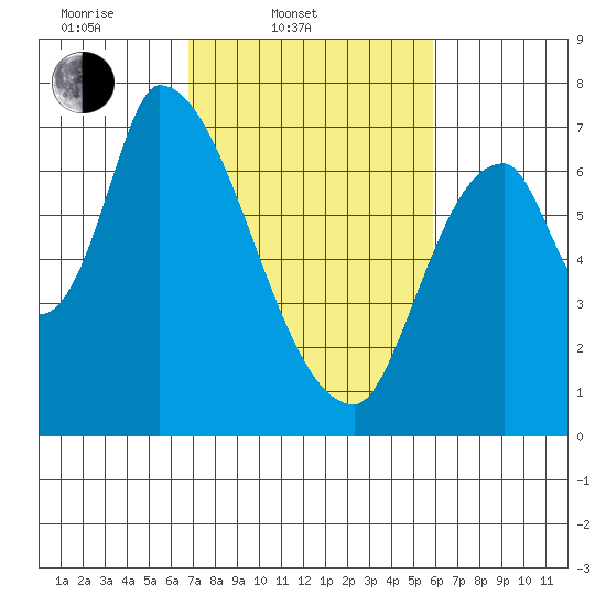 Coyote Creek, Tributary 1 tide chart for Thursday, February 20, 2025