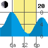Coyote Creek, Tributary 1 tide chart for Thursday, February 20, 2025