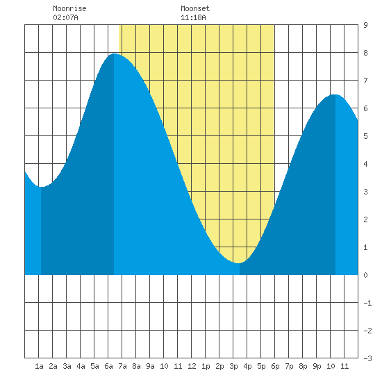 Coyote Creek, Tributary 1 tide chart for Friday, February 21, 2025