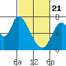 Coyote Creek, Tributary 1 tide chart for Friday, February 21, 2025