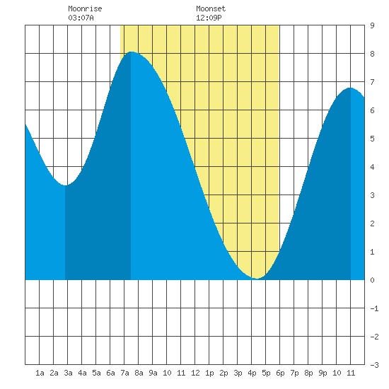 Coyote Creek, Tributary 1 tide chart for Saturday, February 22, 2025