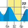 Coyote Creek, Tributary 1 tide chart for Saturday, February 22, 2025
