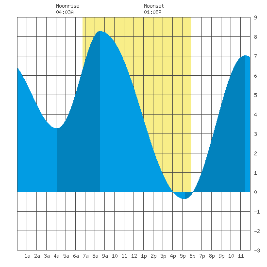 Coyote Creek, Tributary 1 tide chart for Sunday, February 23, 2025