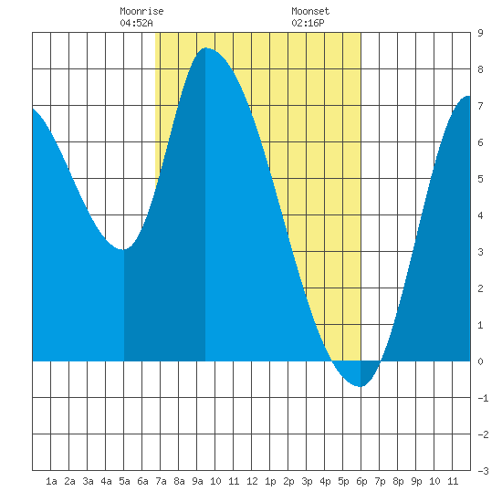 Coyote Creek, Tributary 1 tide chart for Monday, February 24, 2025