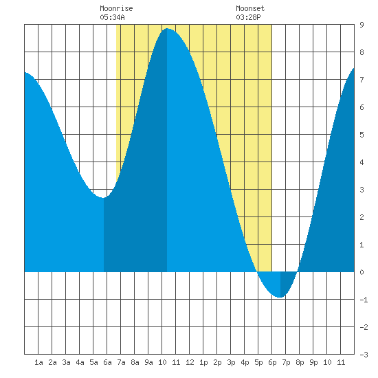 Coyote Creek, Tributary 1 tide chart for Tuesday, February 25, 2025