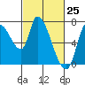 Coyote Creek, Tributary 1 tide chart for Tuesday, February 25, 2025