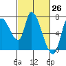 Coyote Creek, Tributary 1 tide chart for Wednesday, February 26, 2025