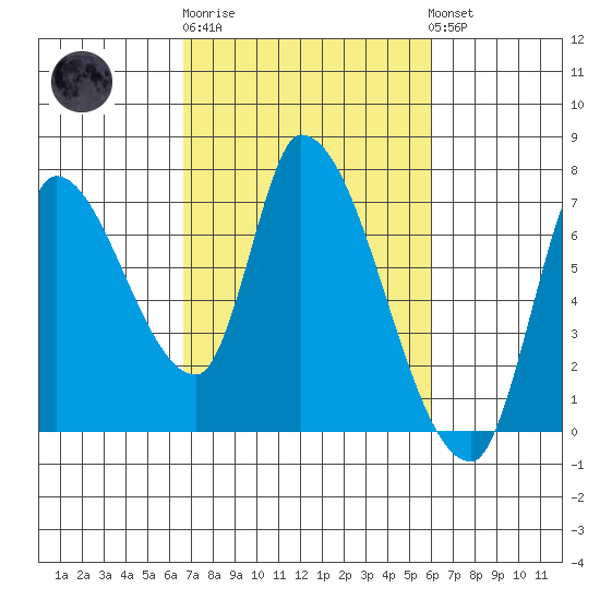 Coyote Creek, Tributary 1 tide chart for Thursday, February 27, 2025