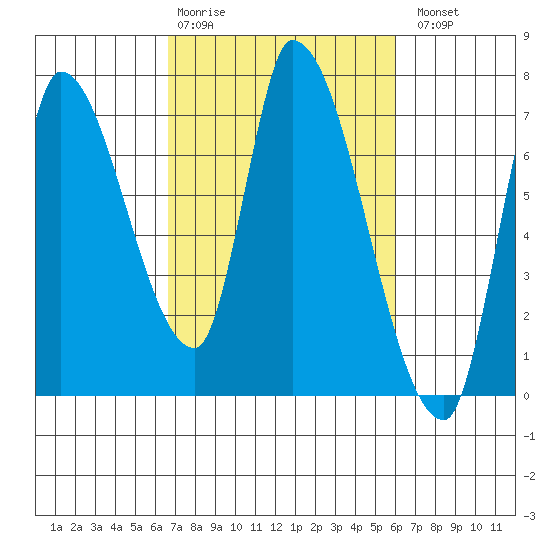 Coyote Creek, Tributary 1 tide chart for Friday, February 28, 2025