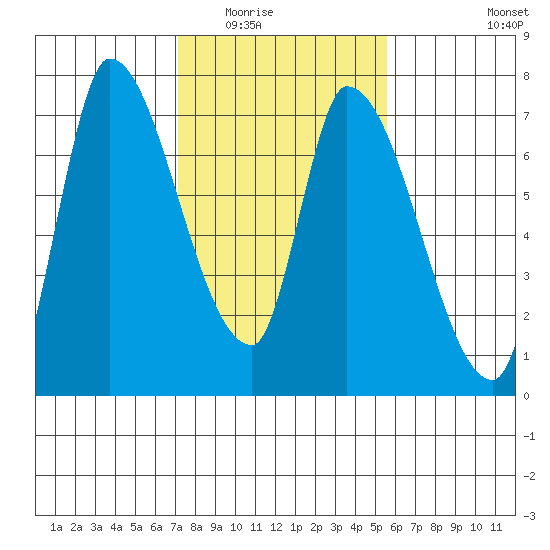 Coyote Creek, Tributary 1 tide chart for Sunday, February 2, 2025