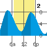 Coyote Creek, Tributary 1 tide chart for Sunday, February 2, 2025