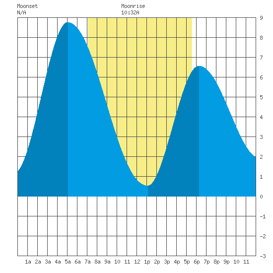 Coyote Creek, Tributary 1 tide chart for Tuesday, February 4, 2025