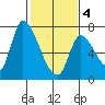 Coyote Creek, Tributary 1 tide chart for Tuesday, February 4, 2025