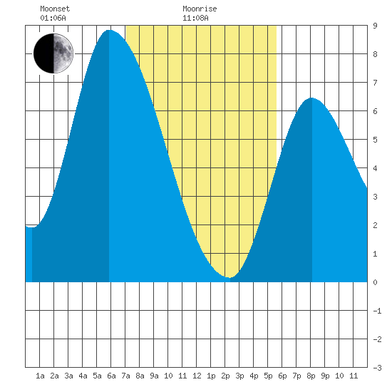 Coyote Creek, Tributary 1 tide chart for Wednesday, February 5, 2025