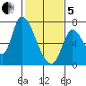 Coyote Creek, Tributary 1 tide chart for Wednesday, February 5, 2025