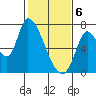 Coyote Creek, Tributary 1 tide chart for Thursday, February 6, 2025