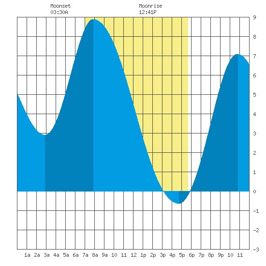 Coyote Creek, Tributary 1 tide chart for Friday, February 7, 2025