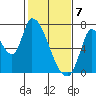 Coyote Creek, Tributary 1 tide chart for Friday, February 7, 2025
