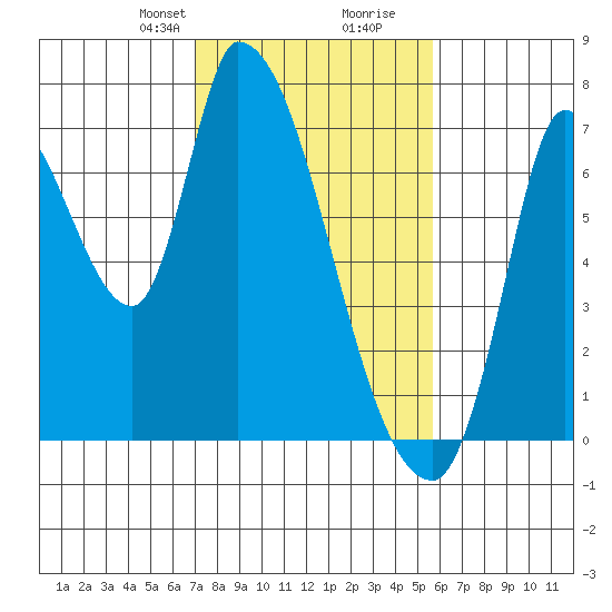 Coyote Creek, Tributary 1 tide chart for Saturday, February 8, 2025