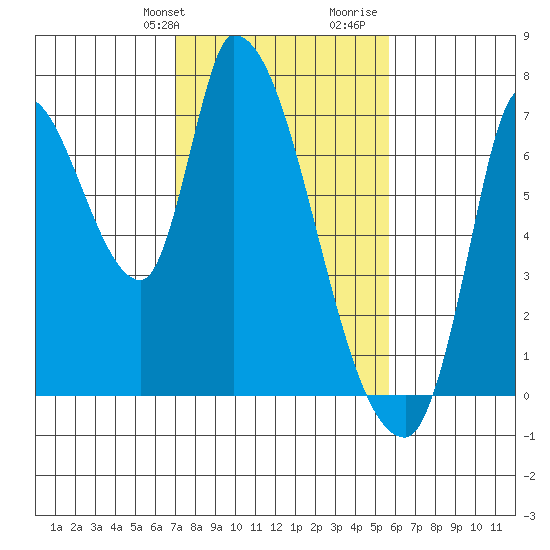 Coyote Creek, Tributary 1 tide chart for Sunday, February 9, 2025