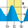 Coyote Creek, Tributary 1 tide chart for Sunday, February 9, 2025