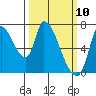 Coyote Creek, Tributary 1 tide chart for Monday, March 10, 2025