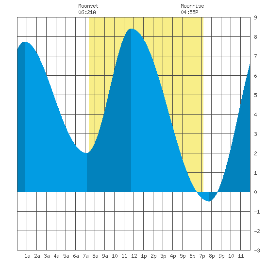 Coyote Creek, Tributary 1 tide chart for Tuesday, March 11, 2025
