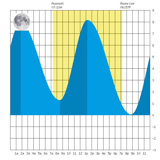 Coyote Creek, Tributary 1 tide chart for Thursday, March 13, 2025