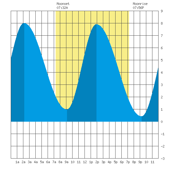 Coyote Creek, Tributary 1 tide chart for Friday, March 14, 2025